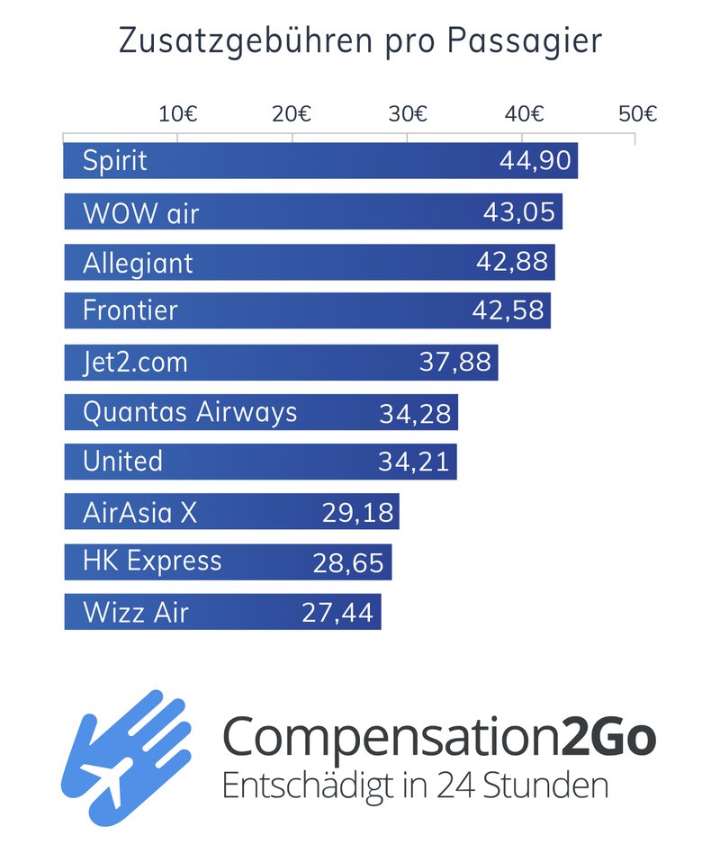 Compensation2Go Zusatzgebühren pro Passagier nach Airline