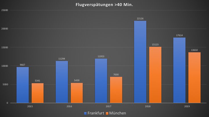 Flugverspätungen und Flugausfälle an den Flughäfen Frankfurt und München von 2014 bis 2019